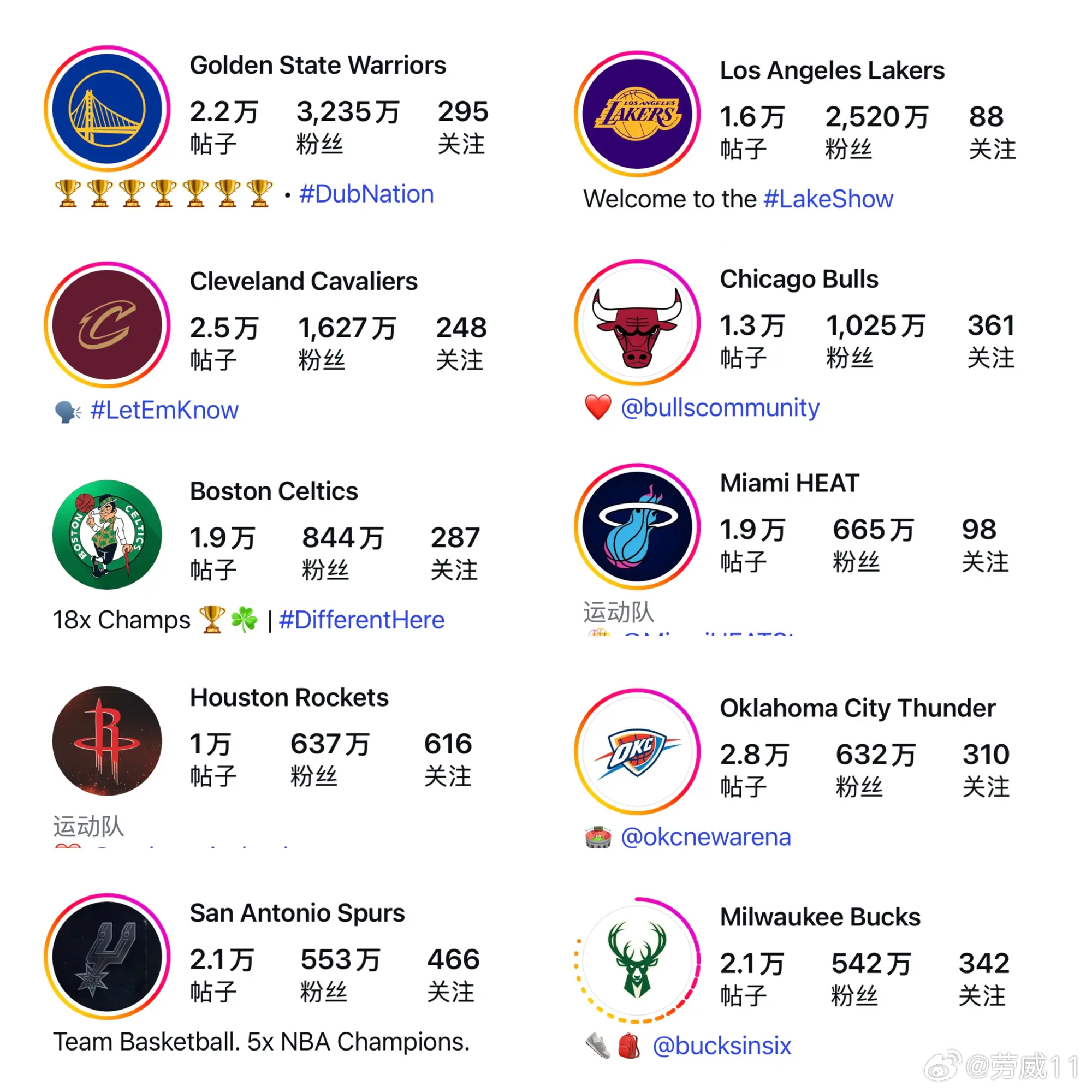 30支球队唯一用球员当头像的只有威少 