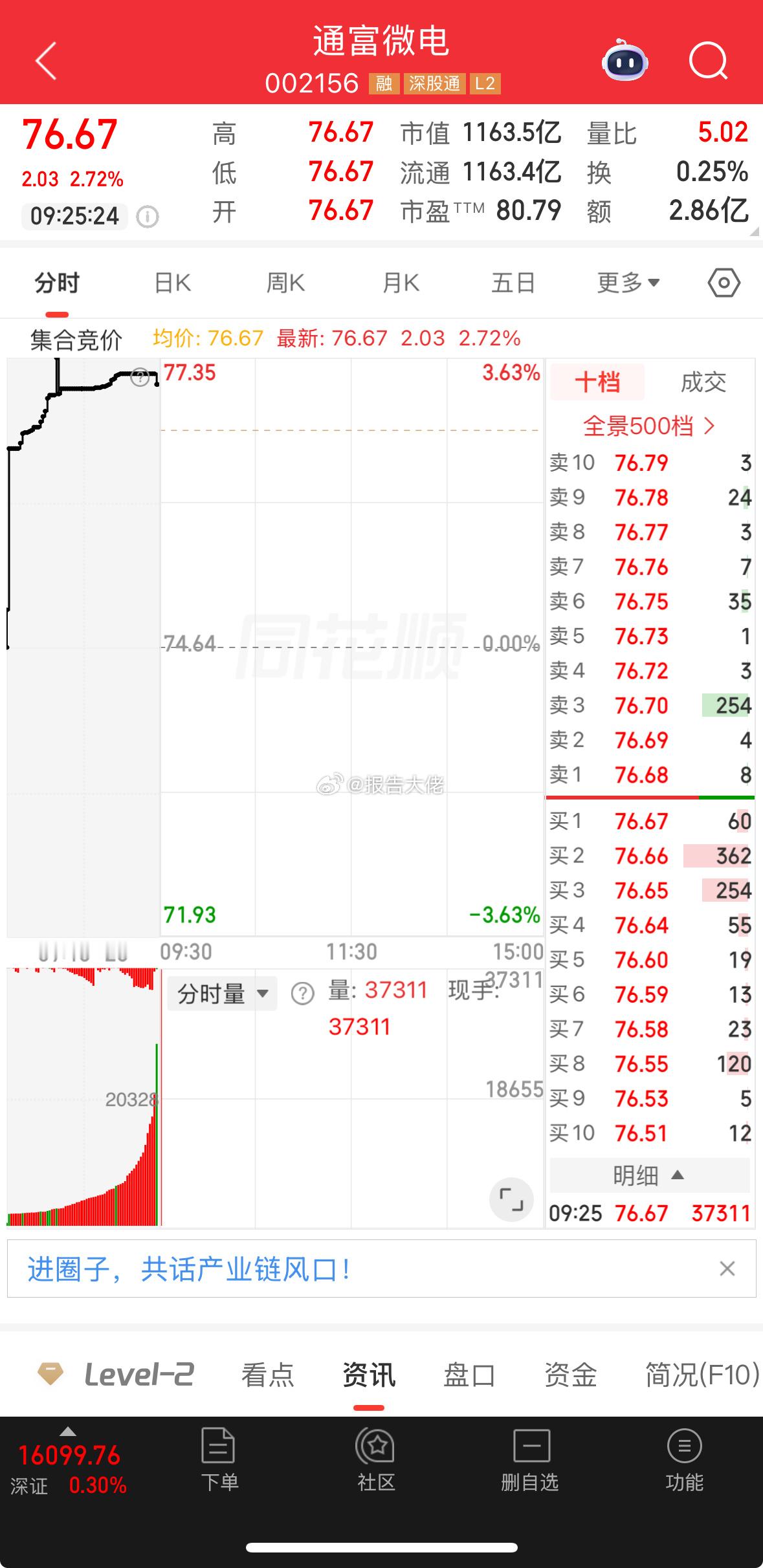 盘前提示：通富微点，下杀小玩！ 