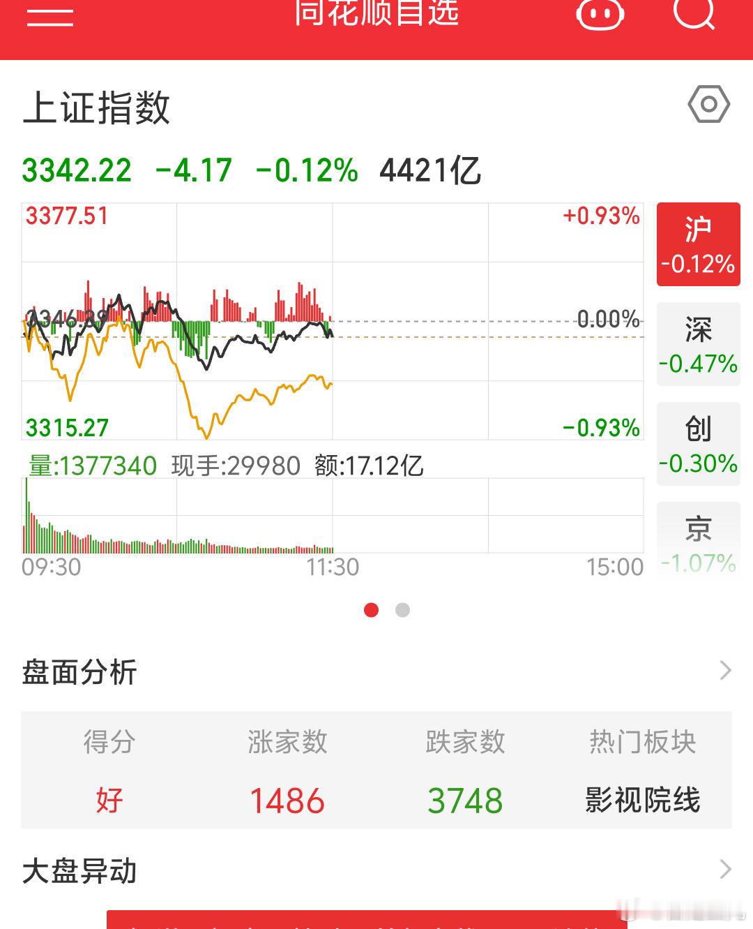 A股上午盘一般整体偏微绿看看下午A股咋样[笑哈哈]真就是要昨天红今天绿？哈哈哈 