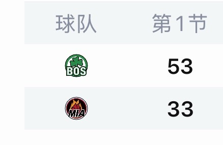 本赛季联盟首节最高分的两场球，热火都是当事人，而且比分都一毛一样历史纪录首节最多