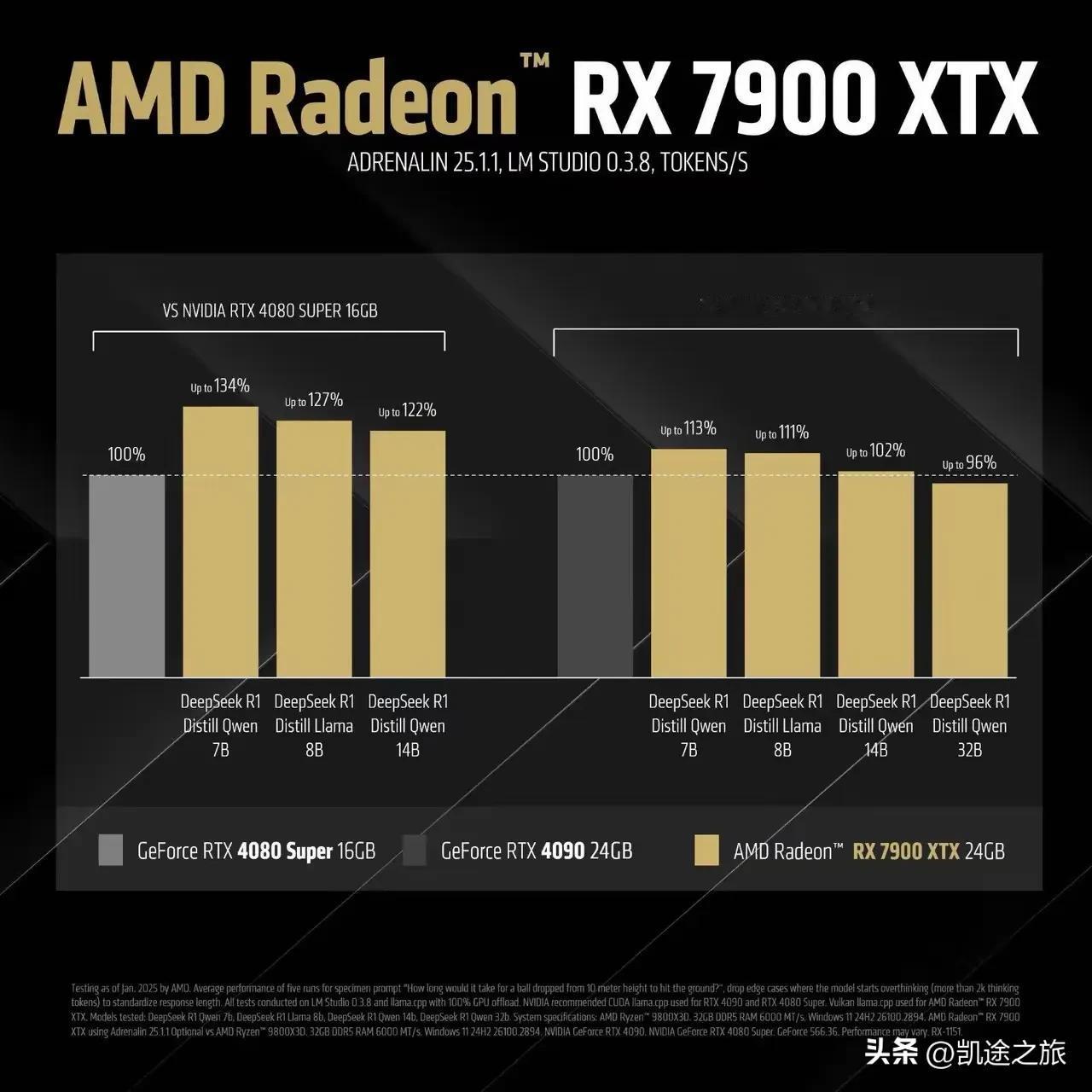 AMD发布了DeepSeek在7900XTX 上运行的速度测试结果。
	
图中灰