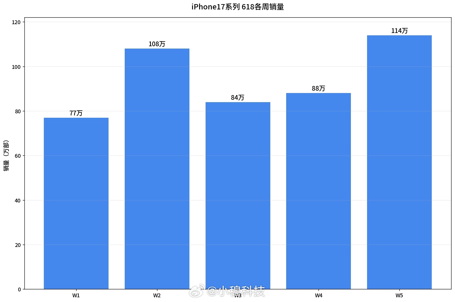 今年618期间iPhone17系列销量预计突破500万台，上市以来已经卖了350