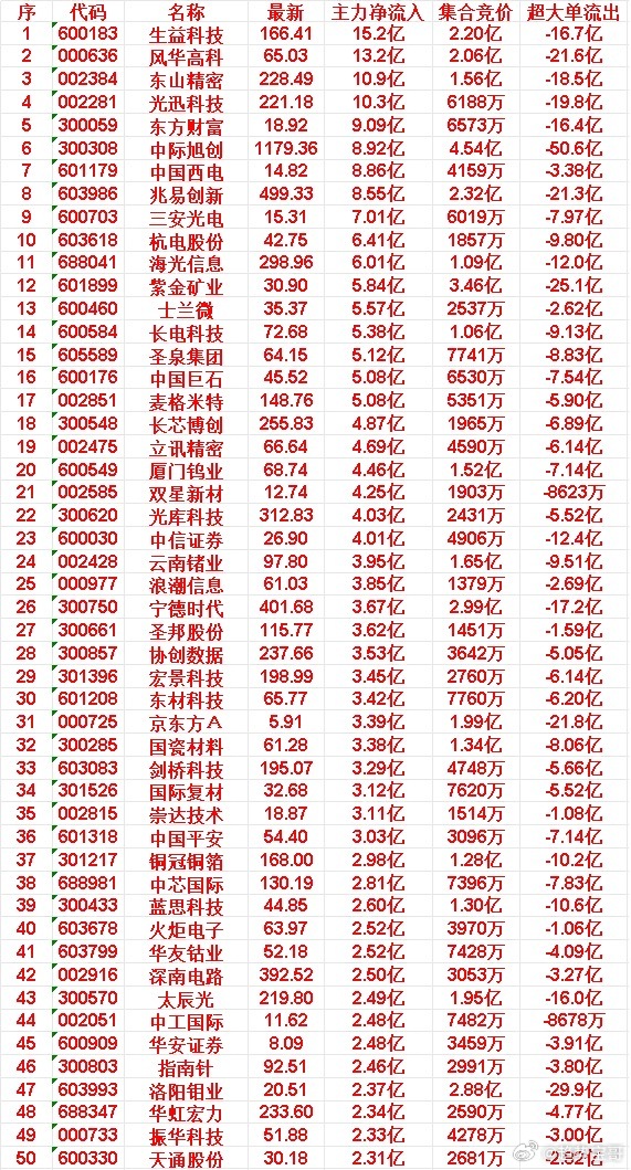 6月15日开盘45分钟，主力资金“买入的 ”的50名单一览！华安证券：最新价 8