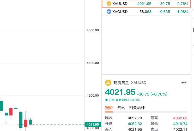 黄金现在价格怎么看?
近期黄金
持续震荡运行。
刚看了一下，
外盘现货黄金。
昨