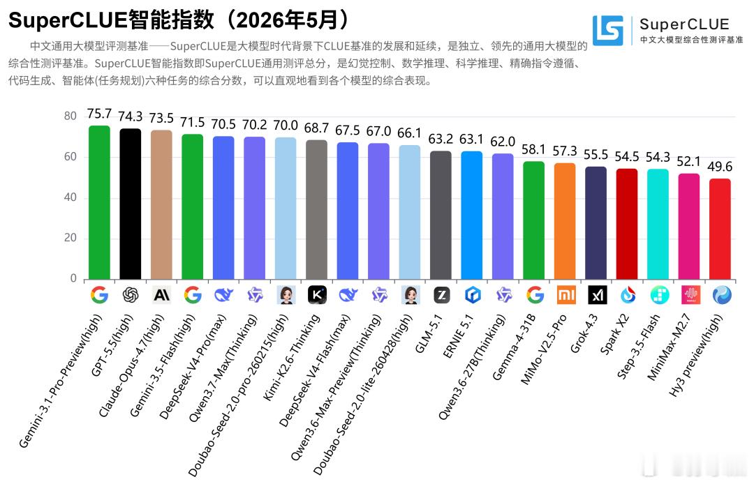 SuperCLUE最新中文大模型测评结果出炉，全球第一梯队被海外模型牢牢占据，国