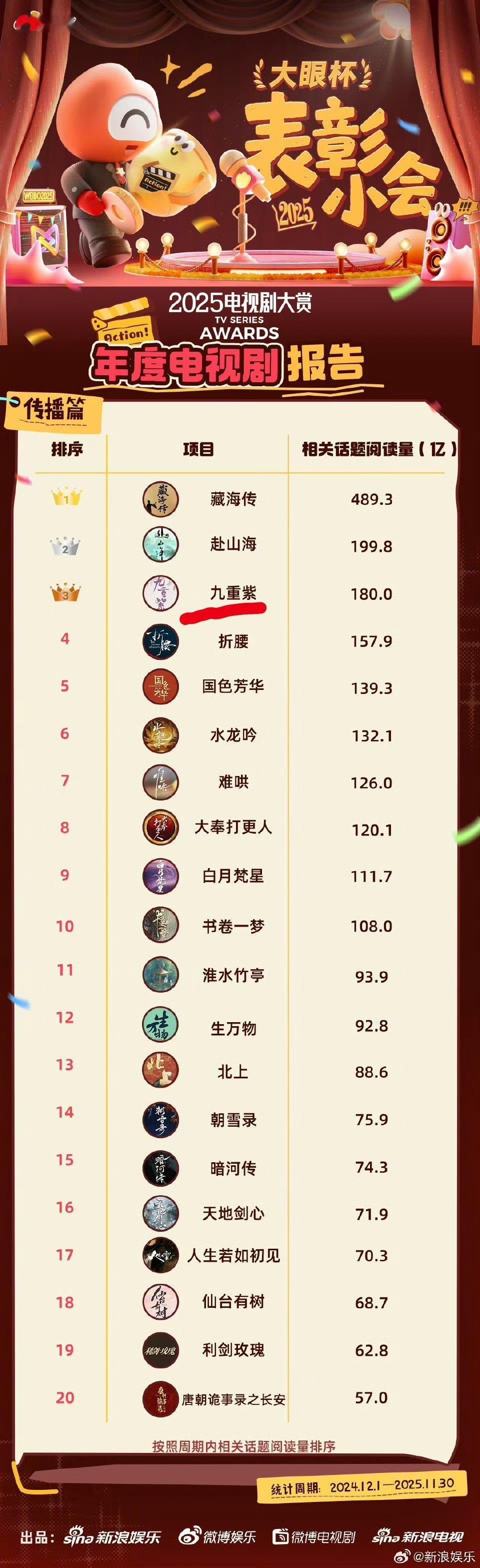 2025电视剧大赏年度报告孟子义《九重紫》去年的剧还能排名第三 