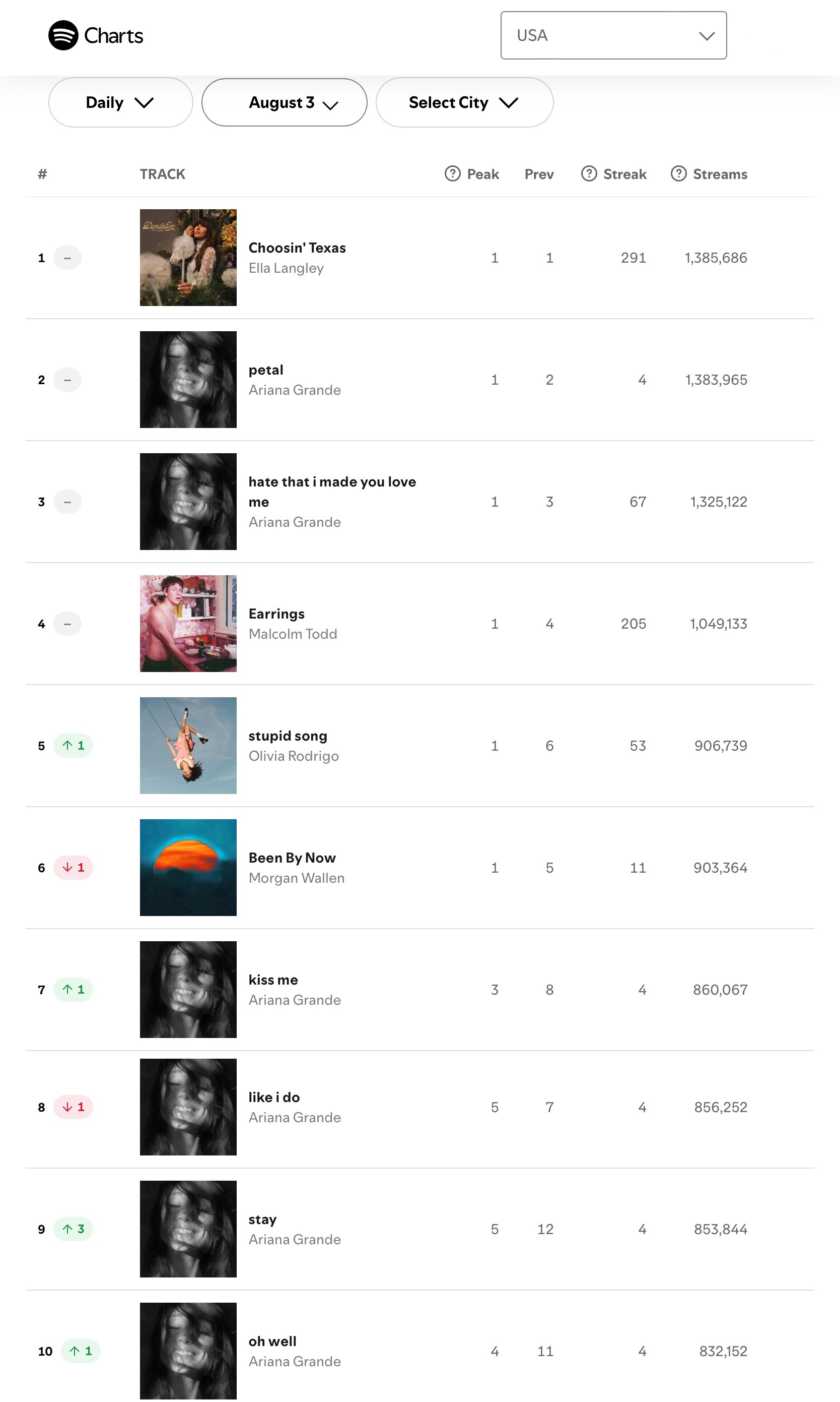 【流媒速览】Spotify 全球/美区歌曲日榜(2026.08.03): 