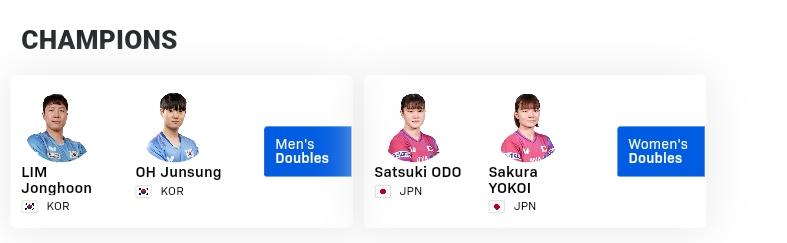 马斯喀特球星挑战赛今天收官。
男女双打比赛已结束，日韩各得一冠。
男双冠军林钟勋