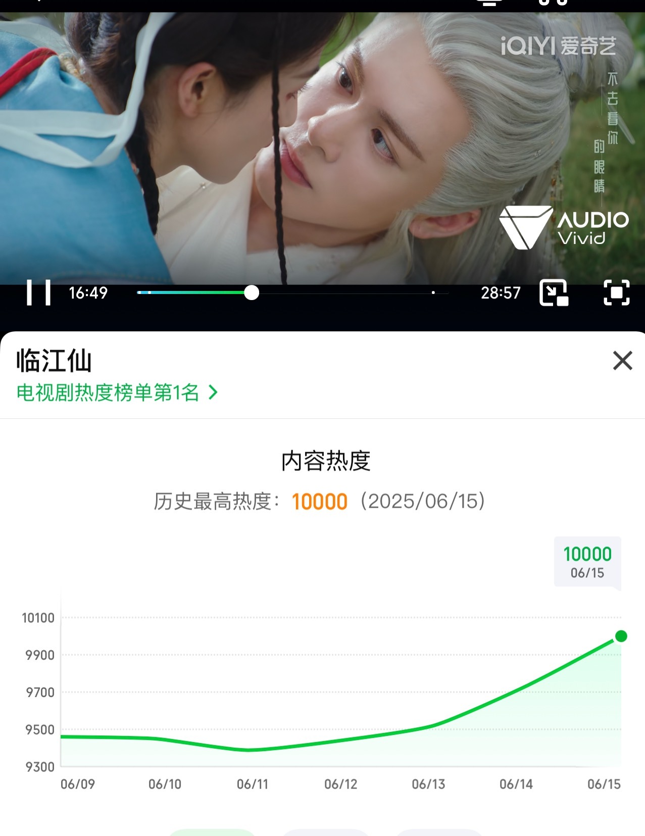 临江仙热度恭喜恭喜🎉🎉白鹿、曾舜晞《临江仙》破万，我今晚一整晚也这样P3，一