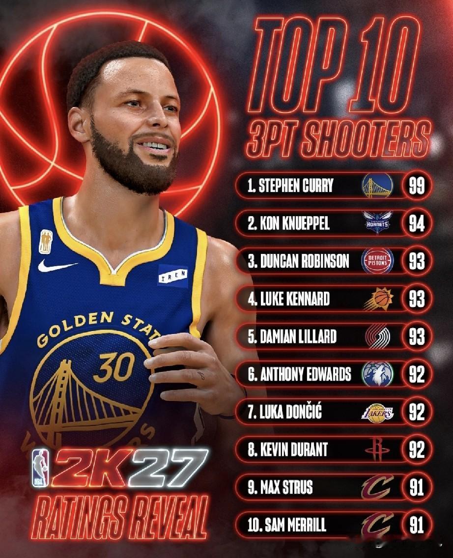 2K27三分TOP10出炉，榜首无悬念，绿军竟无一人上榜。

库里99继续霸榜，