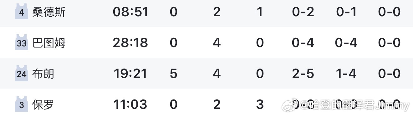 当你的替补仅得5分，并且这5分都是一个人得的 