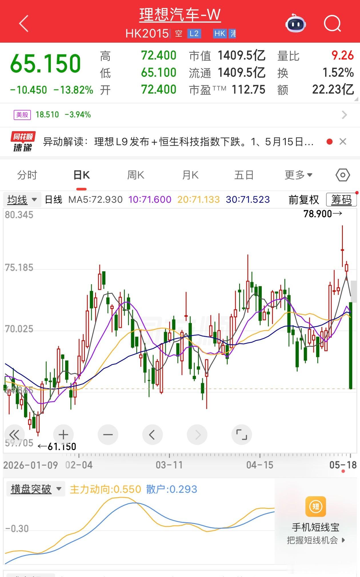 理想汽车理想汽车－Ｗ hk02015[股票] 大跌13.82%，这是我持仓理想汽