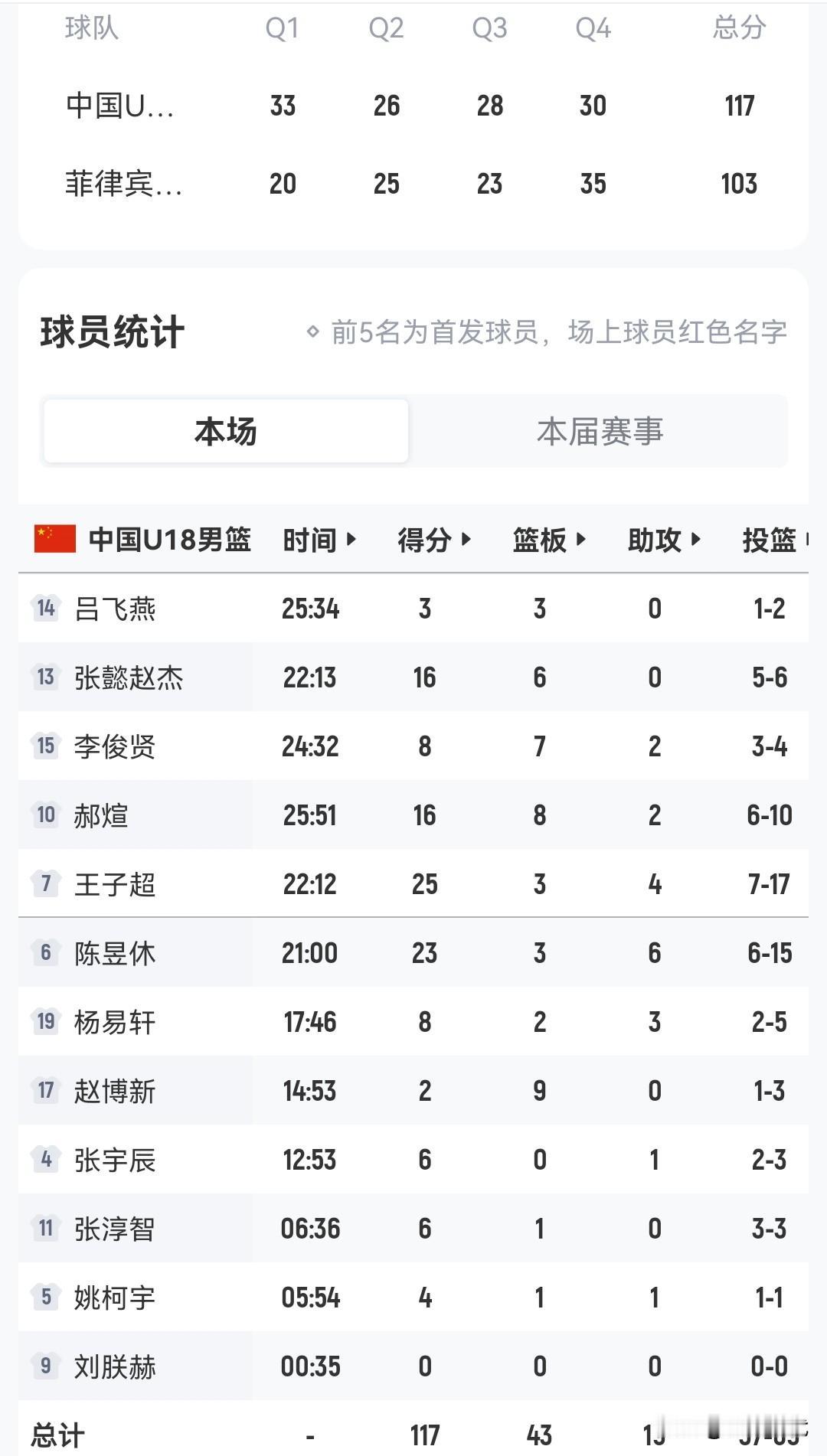 18岁中国男篮117-103菲律宾男篮
