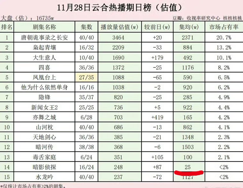 王星越的新剧，24集剧播了16集了，现在集均25万