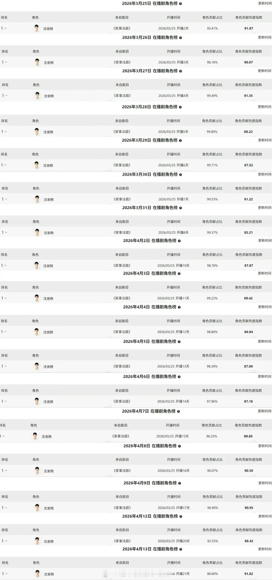 龚俊《家事法庭》从开播到大结局龚俊沈谢秩艾漫角色榜一直霸榜第一家事法庭也一直稳居