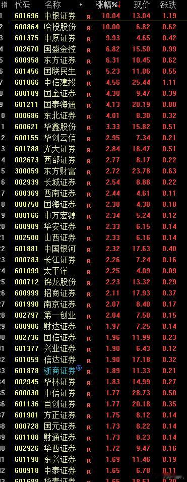 刚刚回来，看了一眼太子爷涨了，还挺欣喜，一看板块，随便拉出一个都比太子涨的好，我