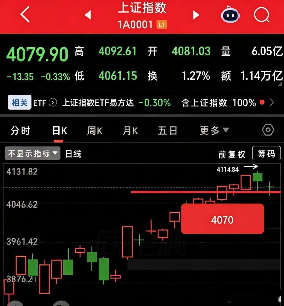 K线的走势蕴含着独特的市场魅力，闲暇时复盘K线形态，总能从中读出不一样的盘面信号