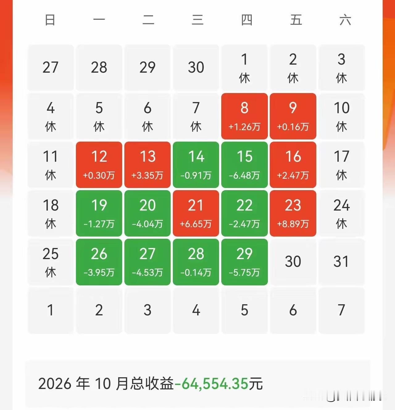 10月亏掉6.4万，五连绿单日再亏3万！这位股民无奈感叹：腰斩了

今天刷到一位