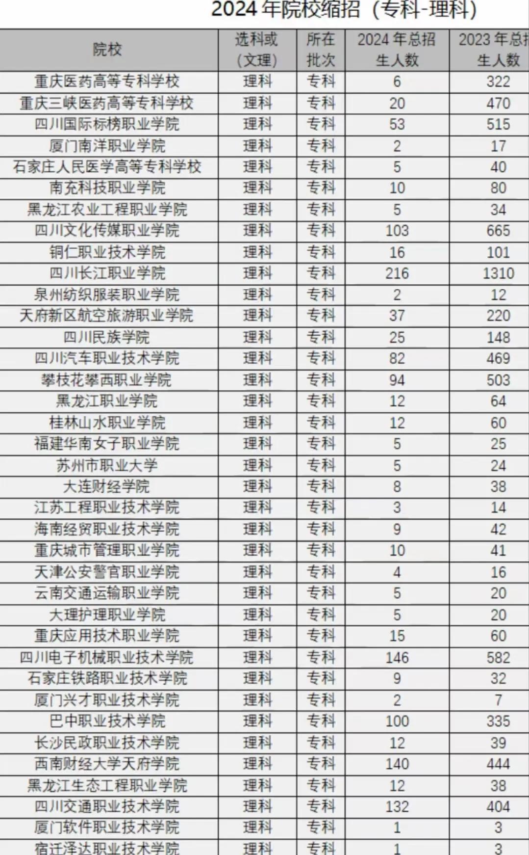 2024年很多省市的理科大专院校，相比于往年，今年在四川录取人数缩减不少！本省的