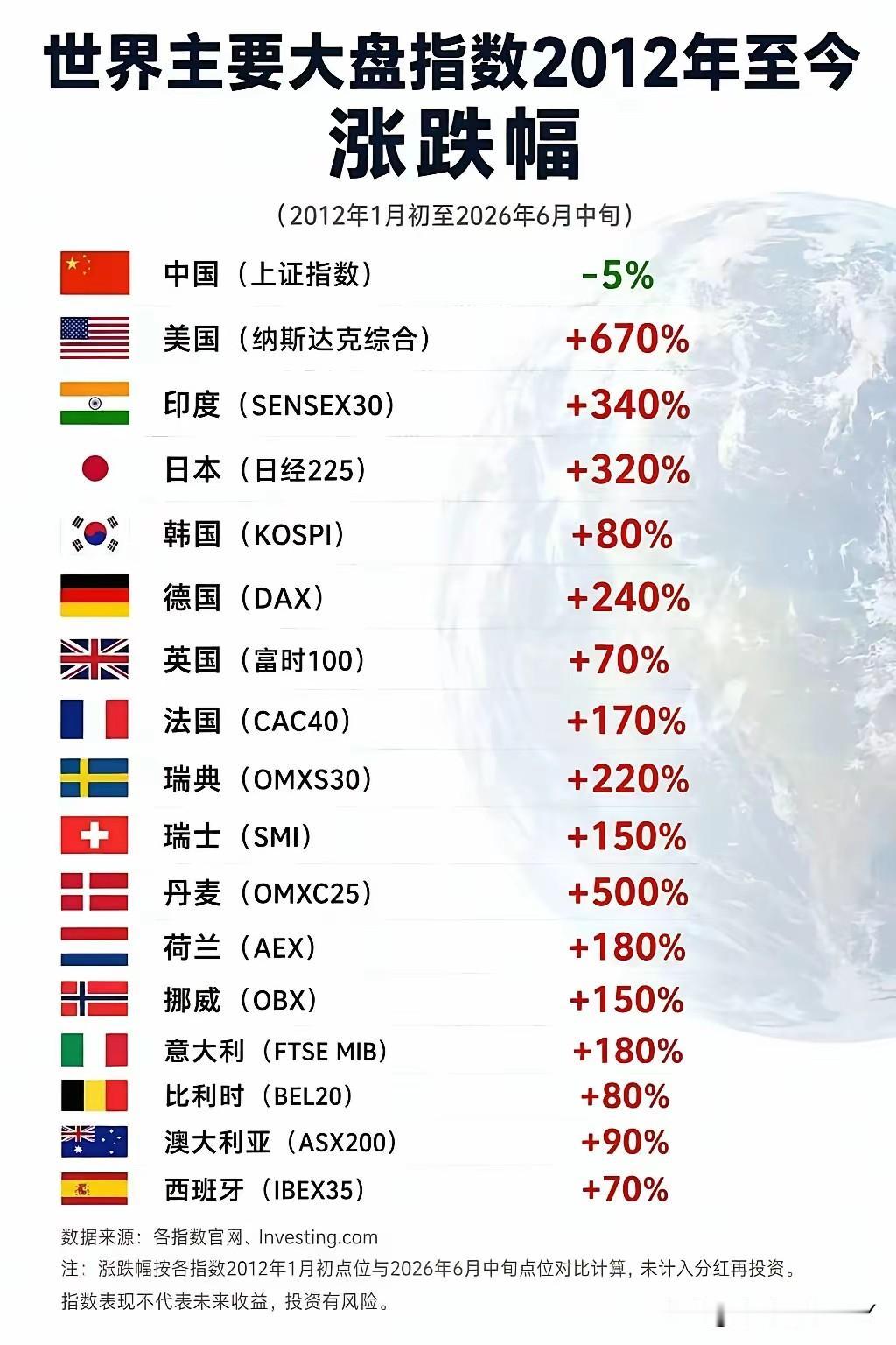 认知就是财富，认知决定财富，人挣不到认知以外的财富，看一下各国大盘指数自2012