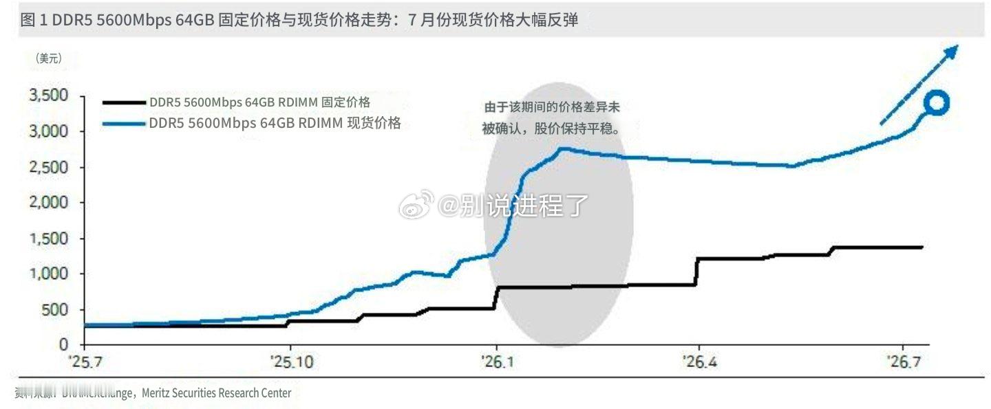 Meritz Securities 关于服务器DRAM（64GB）现货价格飙升的