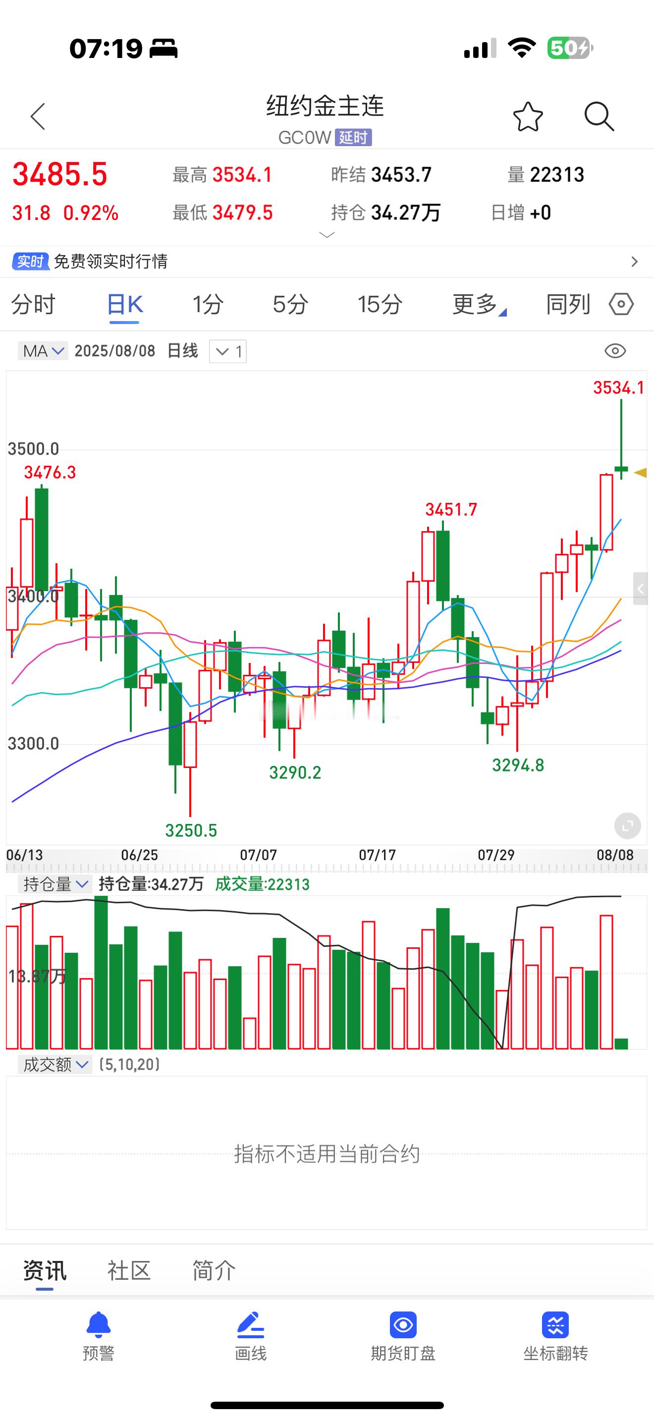 金价 就在今天黄金价格打破之前年内高点3500。冲破3534。至此，最新站岗的兄