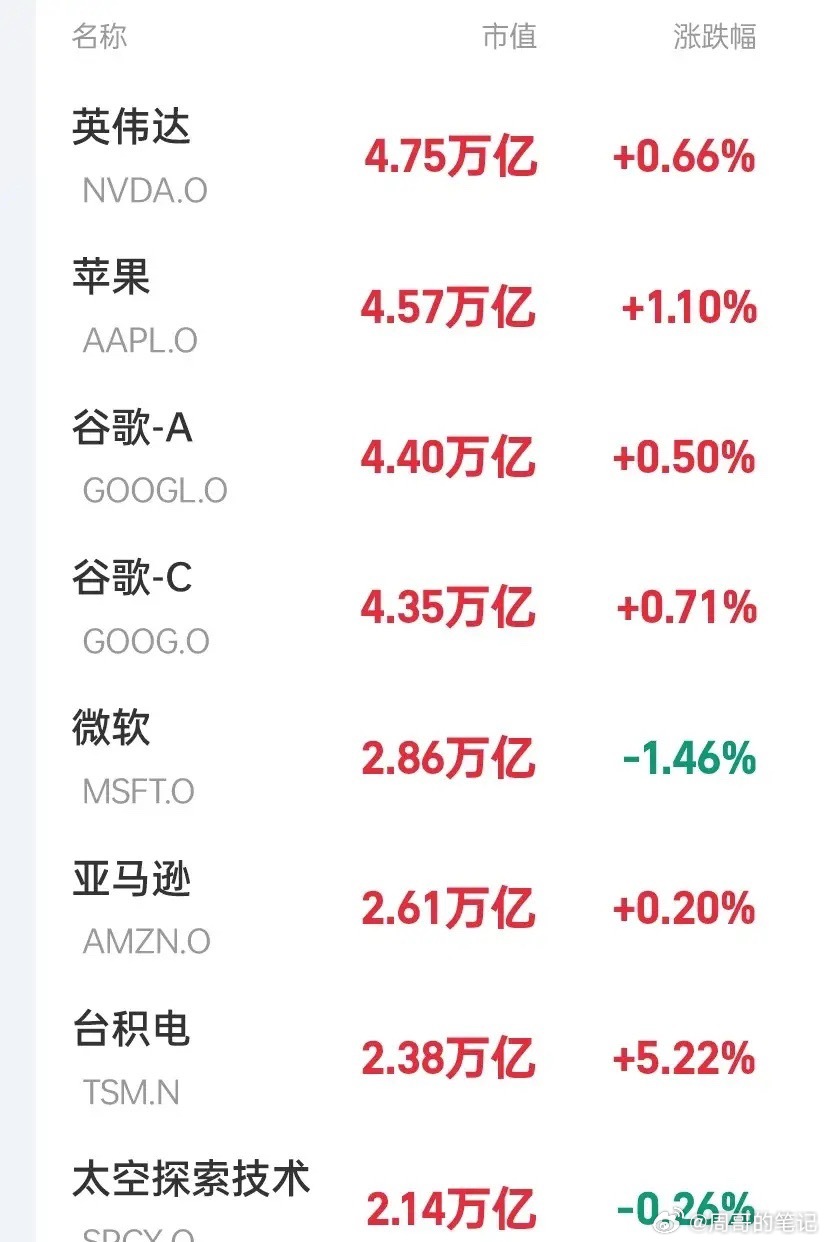 科技全线反弹！深夜美股特大利好来袭！纳斯达克指数涨超1.1%三倍做多半导体指数大