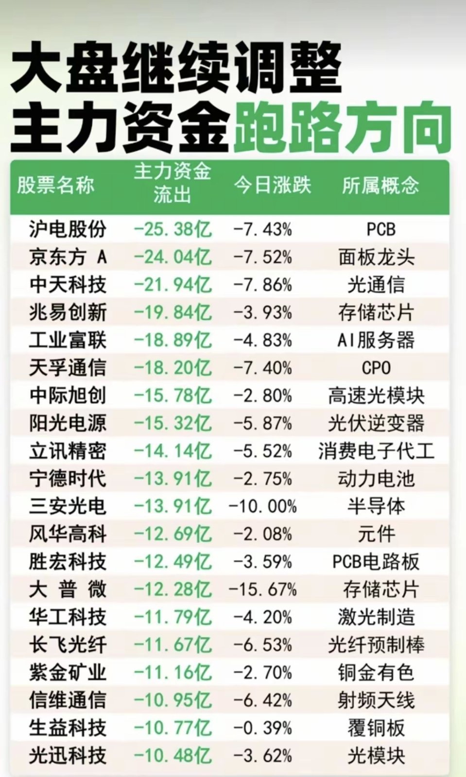 大盘继续调整：主力大资金出逃方向！1.PCB、面板2.光通信、存储芯片3.高速光