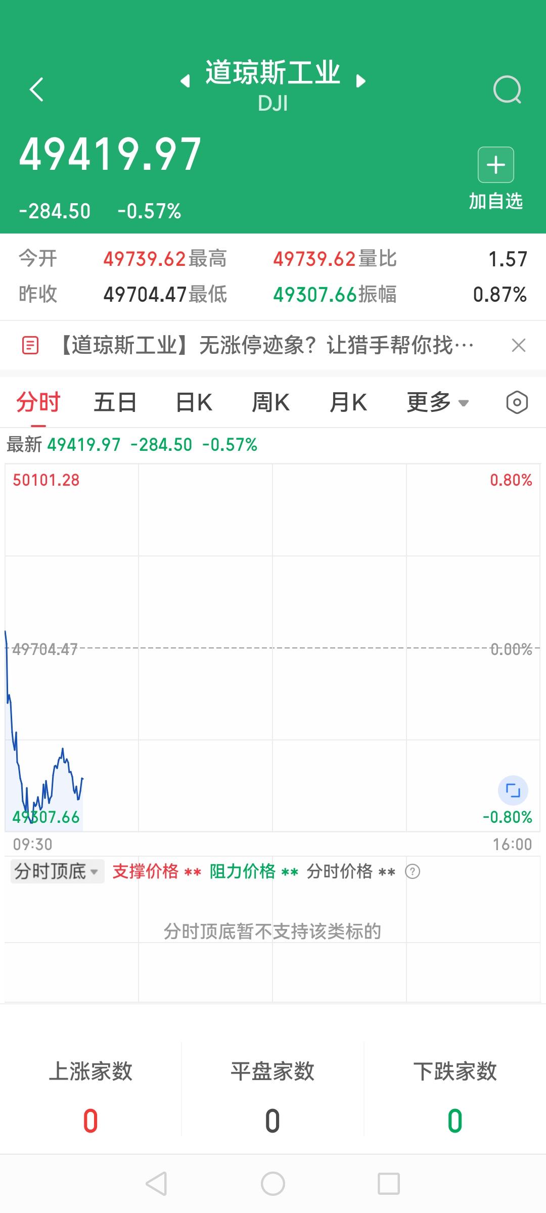 美股三大指数正在下跌哦，臆想一下，美股跌，全球跌，大A跌，说白了美股牛市是其他牛