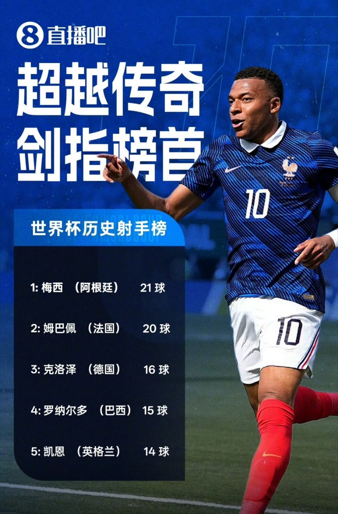 姆巴佩救赎自我直播吧07月10日讯 美加墨世界杯1/4决赛，法国2-0摩洛哥，姆