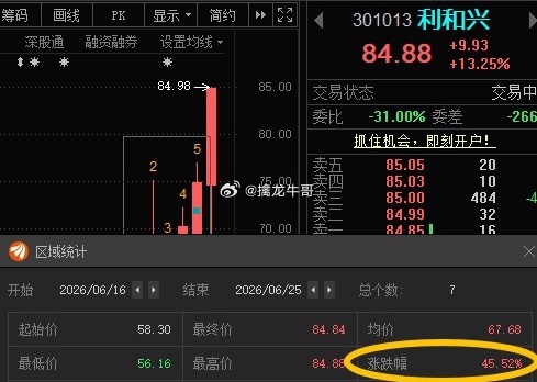 利和兴301013📈累计涨幅超45%