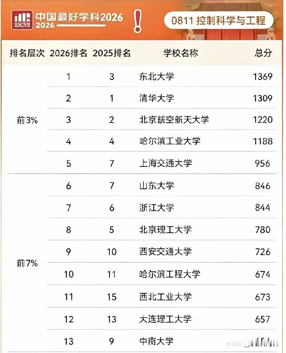 中国最好大学学科排名：
      (控制科学与工程)
第一名🥇东北大学
第二