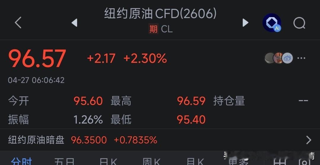 一早原油又大涨，纽约原油暴涨2.3%！油价要继续起飞？📈
 
今早纽约原油CF