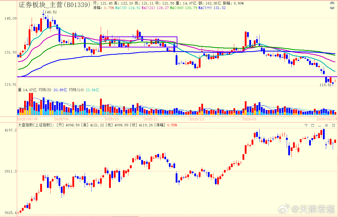 刚才券商股稍微回升了一下，指数分时就突破横盘区。不过从盘后日K线来看，券商板块还