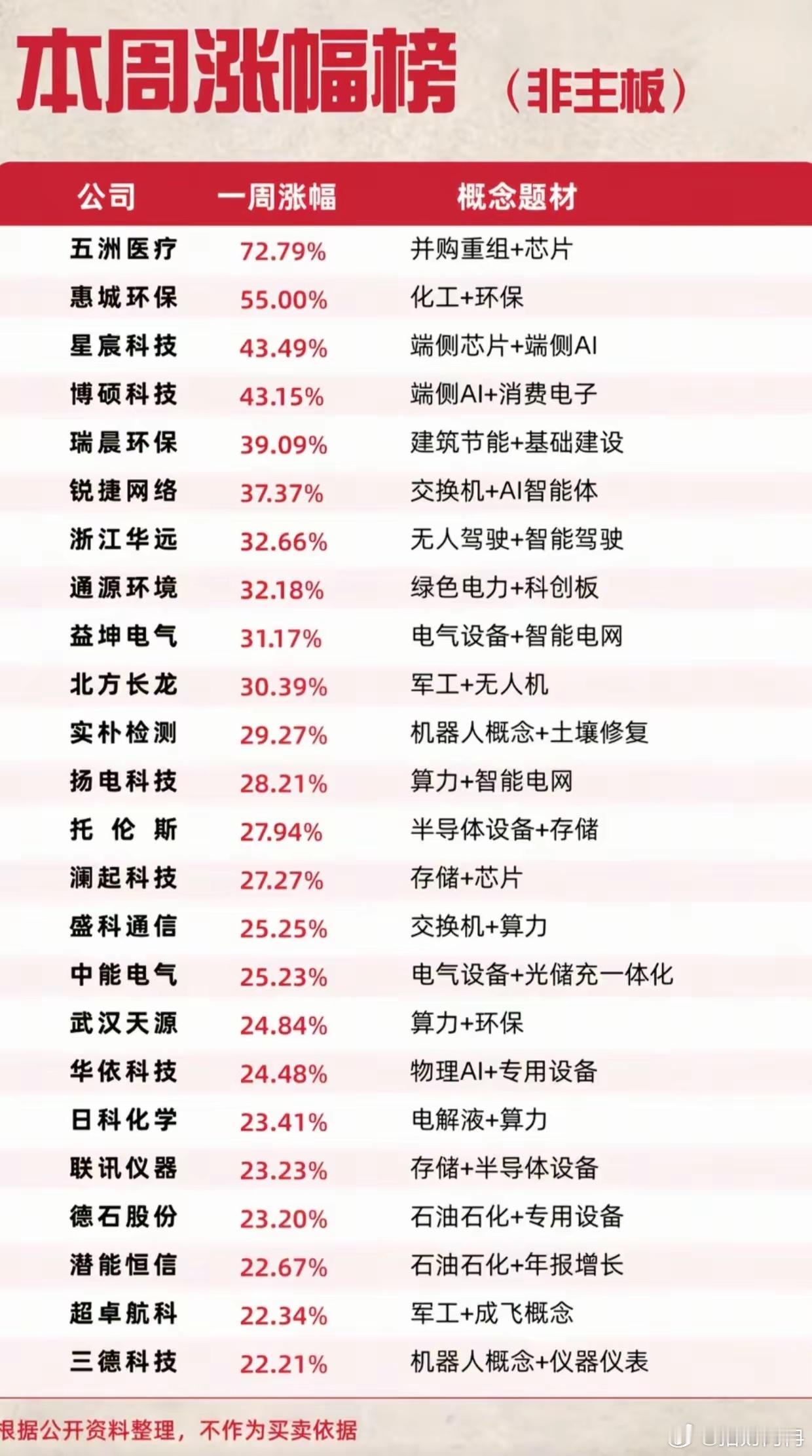 非主板本周涨幅榜出炉！五洲医疗大涨72.79%领跑，AI芯片电力全线爆发本周非主