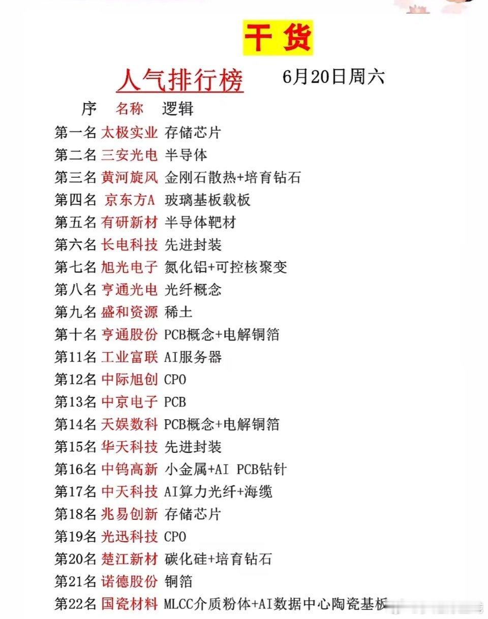 6月20日周六A股人气榜：太极实业登顶，AI、芯片、钻石概念热度突出。此前6月1