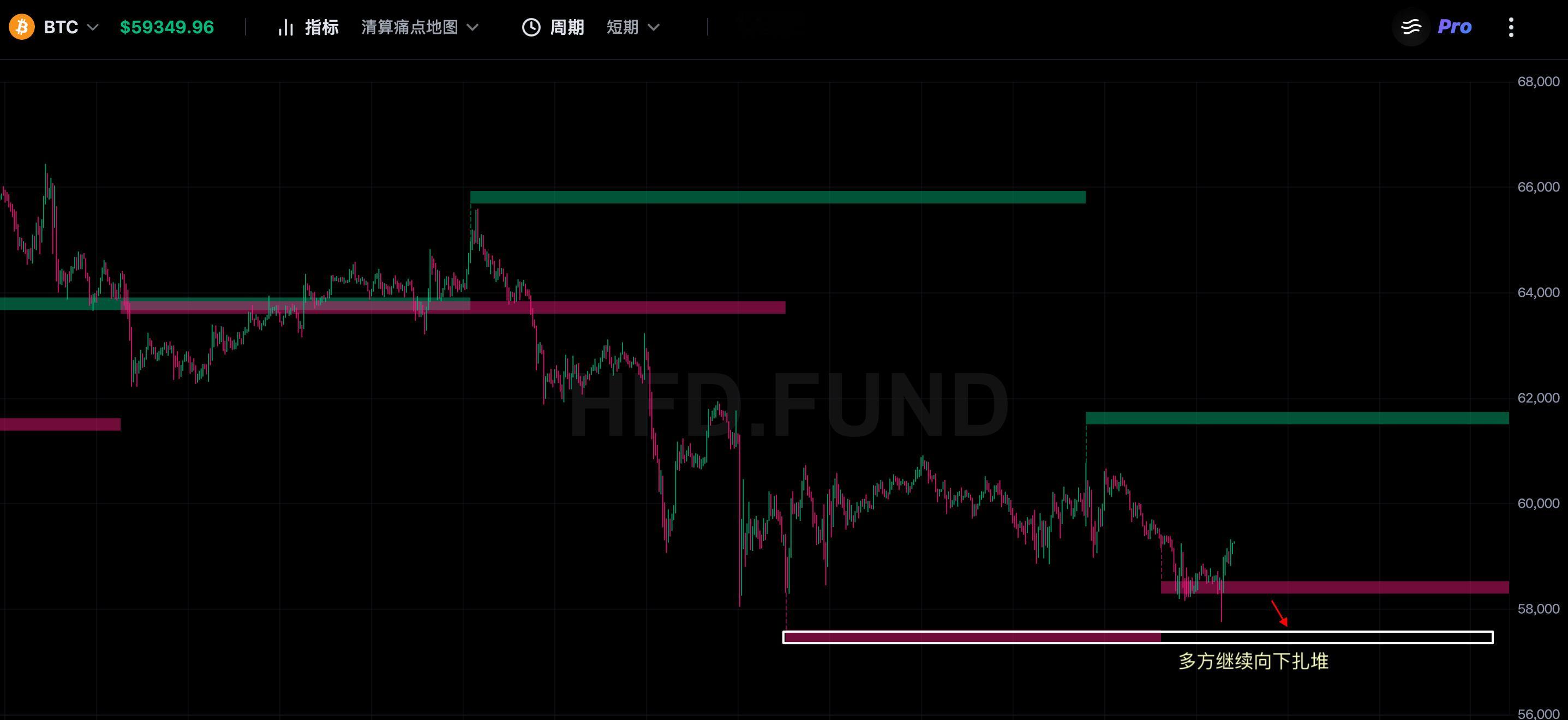 BTC上周到目前这些短线反弹都属于无效反弹，构不成延伸更大级别的逻辑。因为资金结