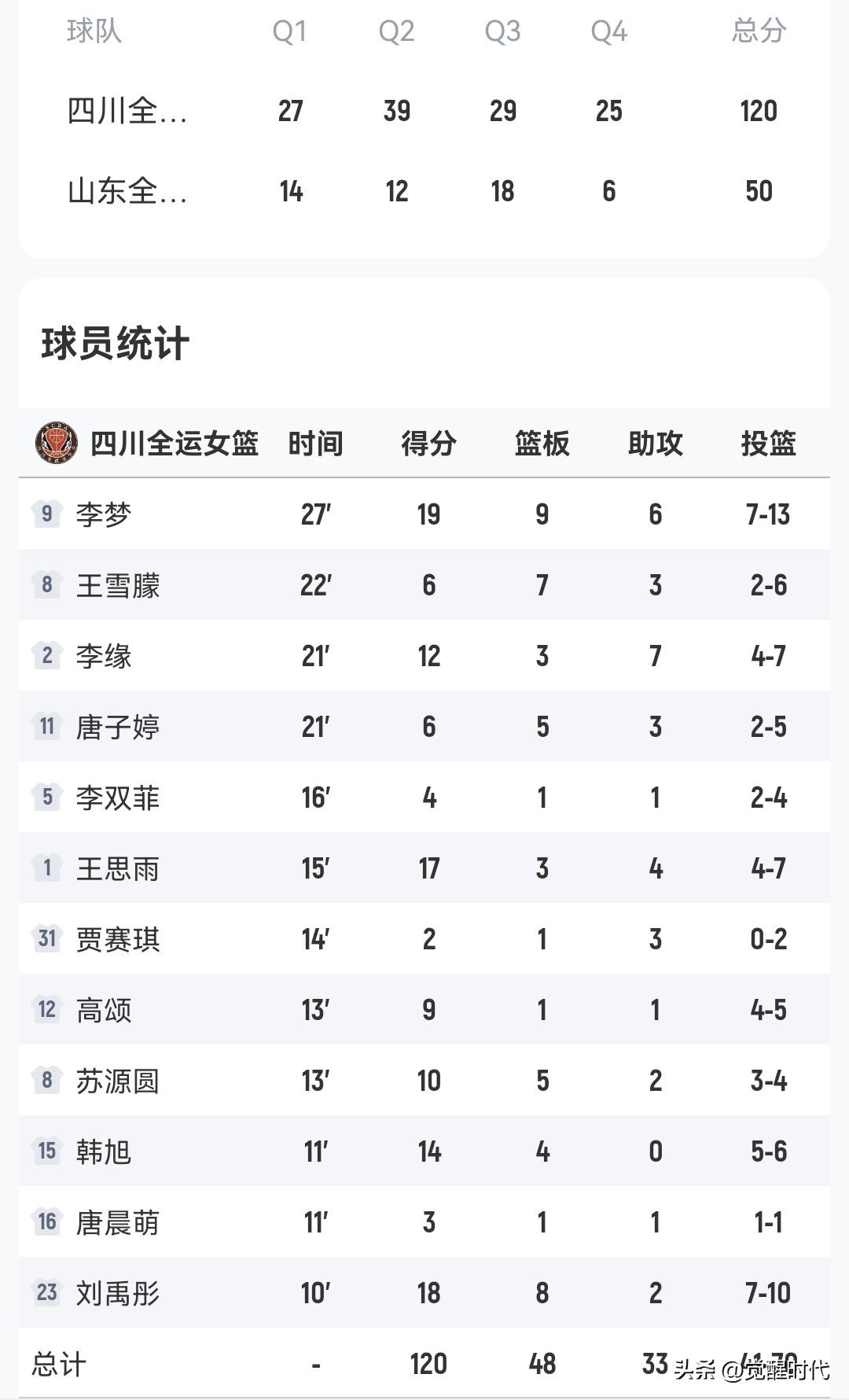1/4决赛四川女篮120-50山东女篮