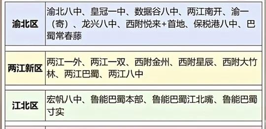 三区合一！两江新区教育资源无敌了
小升初 重庆初升高 重庆七龙珠
教育经济都要起