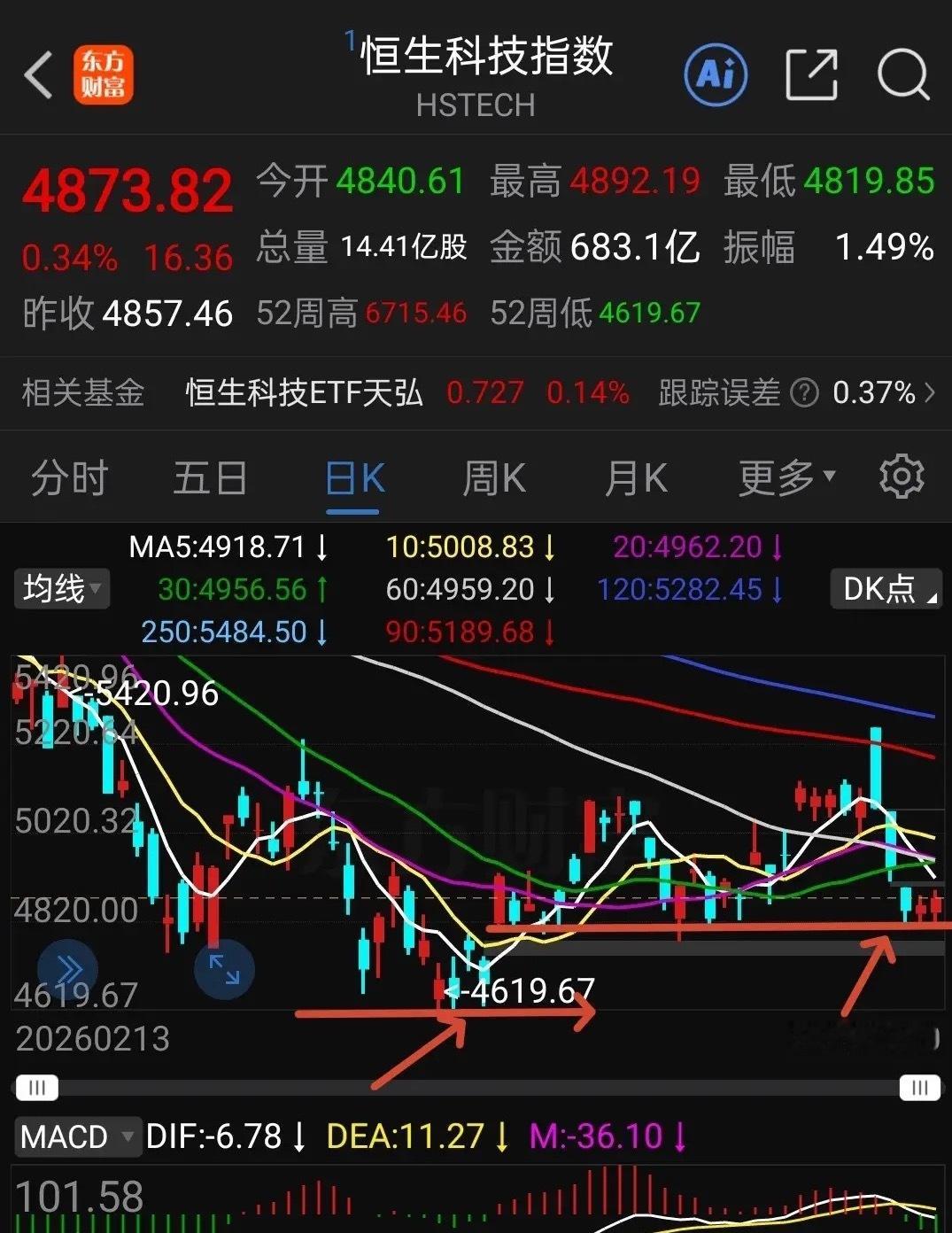 真的不容易啊，港股通创新药红盘报收大涨0.1%，恒生科技指数大涨0.34%港股通