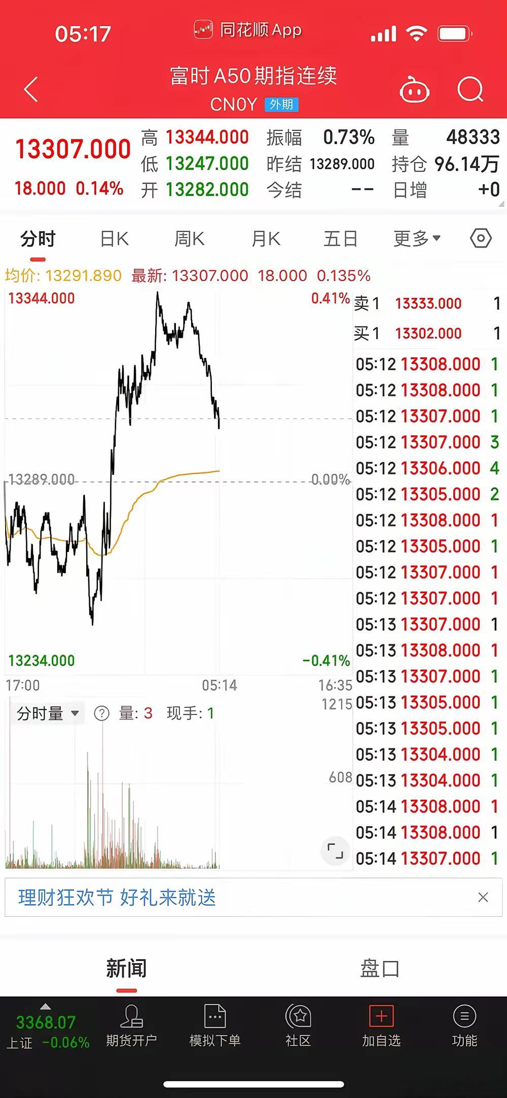 外围传来两个重磅好消息：中概股暴涨，A50直线拉升，对于下周一大盘是直接利好，周