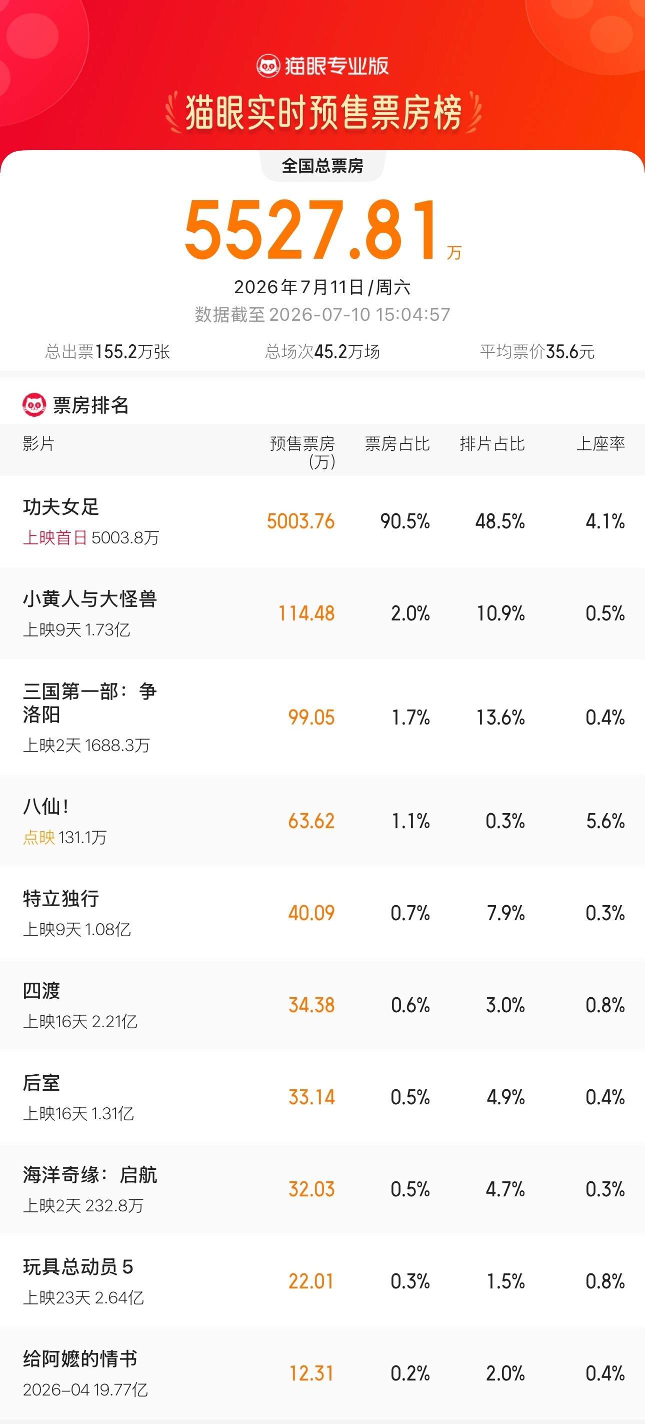 功夫女足首日预售票房破5000万据猫眼专业版数据，电影《功夫女足》 映前1天， 