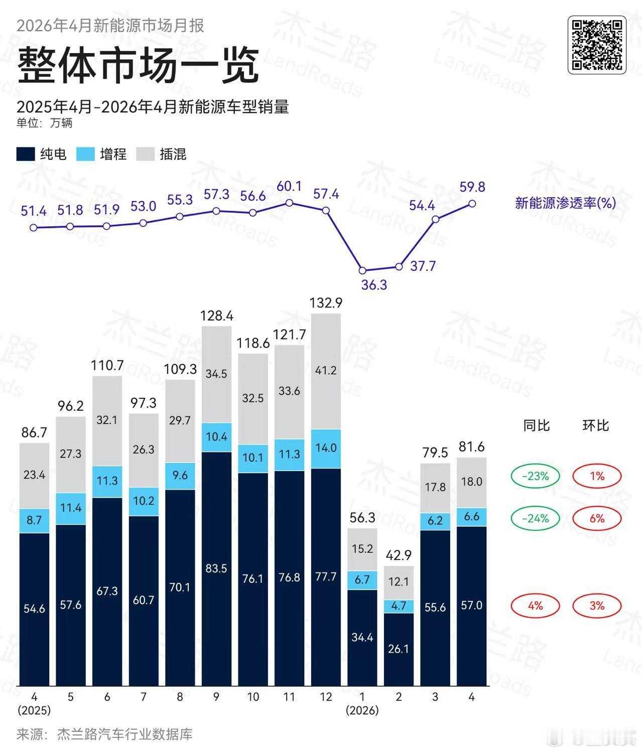 杰兰路的报告显示，增程占比快速下滑，但是今年增程企业巨多。成本端：大电池+发动机