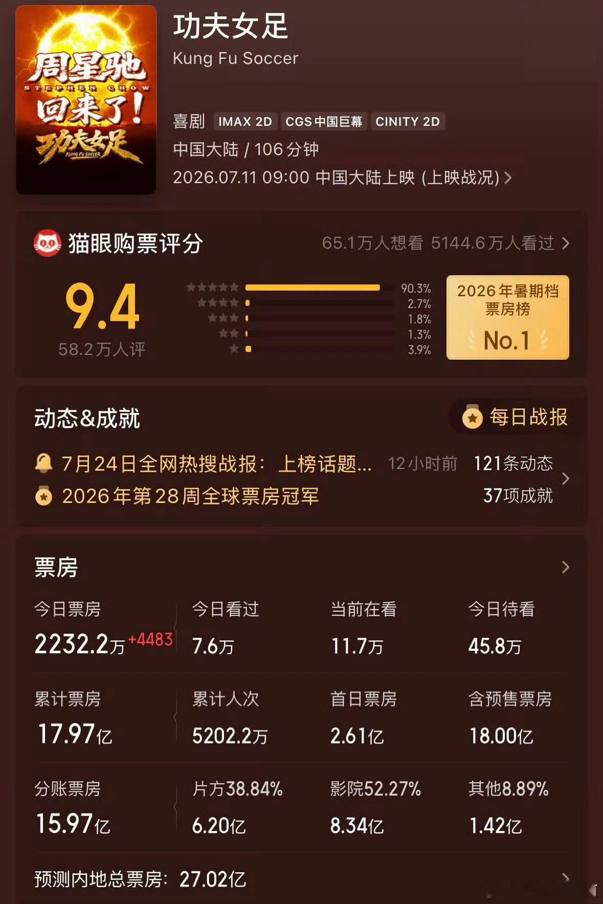 功夫女足票房破18亿了，上映15天跻身中国影史票房前五十 功夫女足票房破18亿