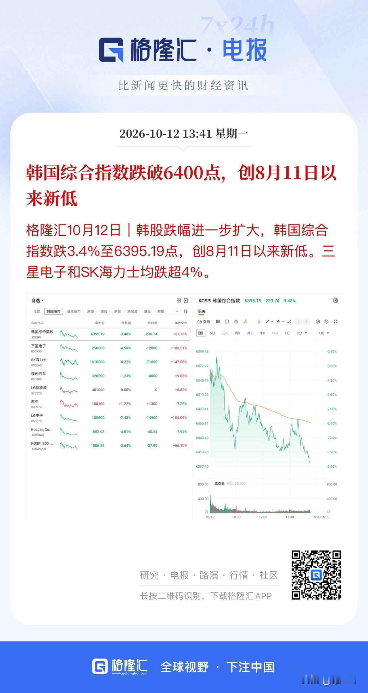 韩股兜不住，
归根结底是流动性枯竭。
其实A股科技也别五十步笑百步，
百亿私募按