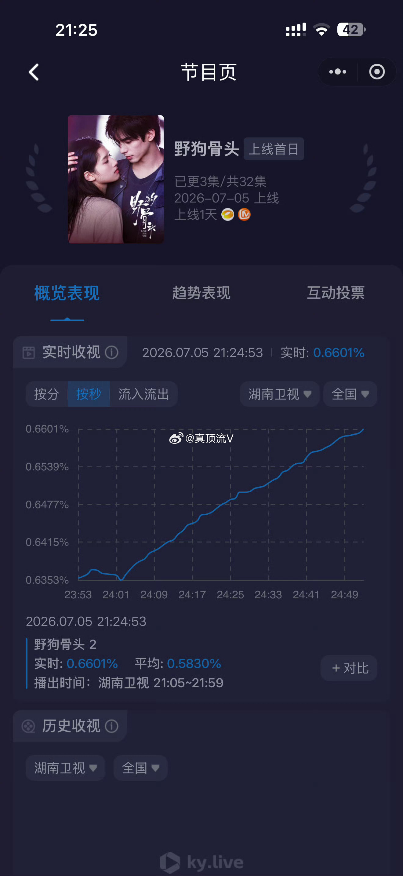 野狗骨头收视率创下芒果台年内新高！宋威龙太厉害了👍野狗骨头收视率宋威龙