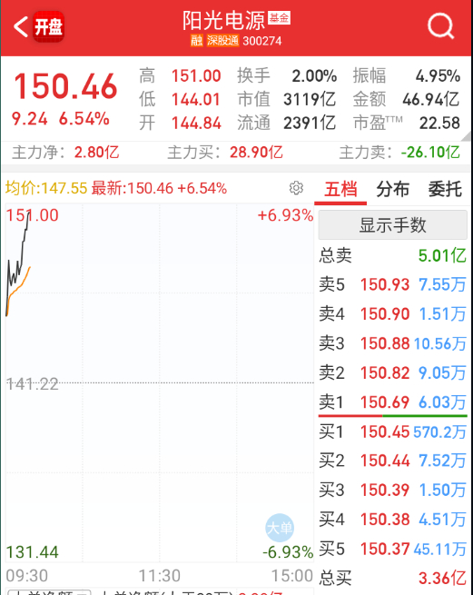 $阳光电源 sz300274$ 昨天比较弱，今天补涨带板块。 ​​​