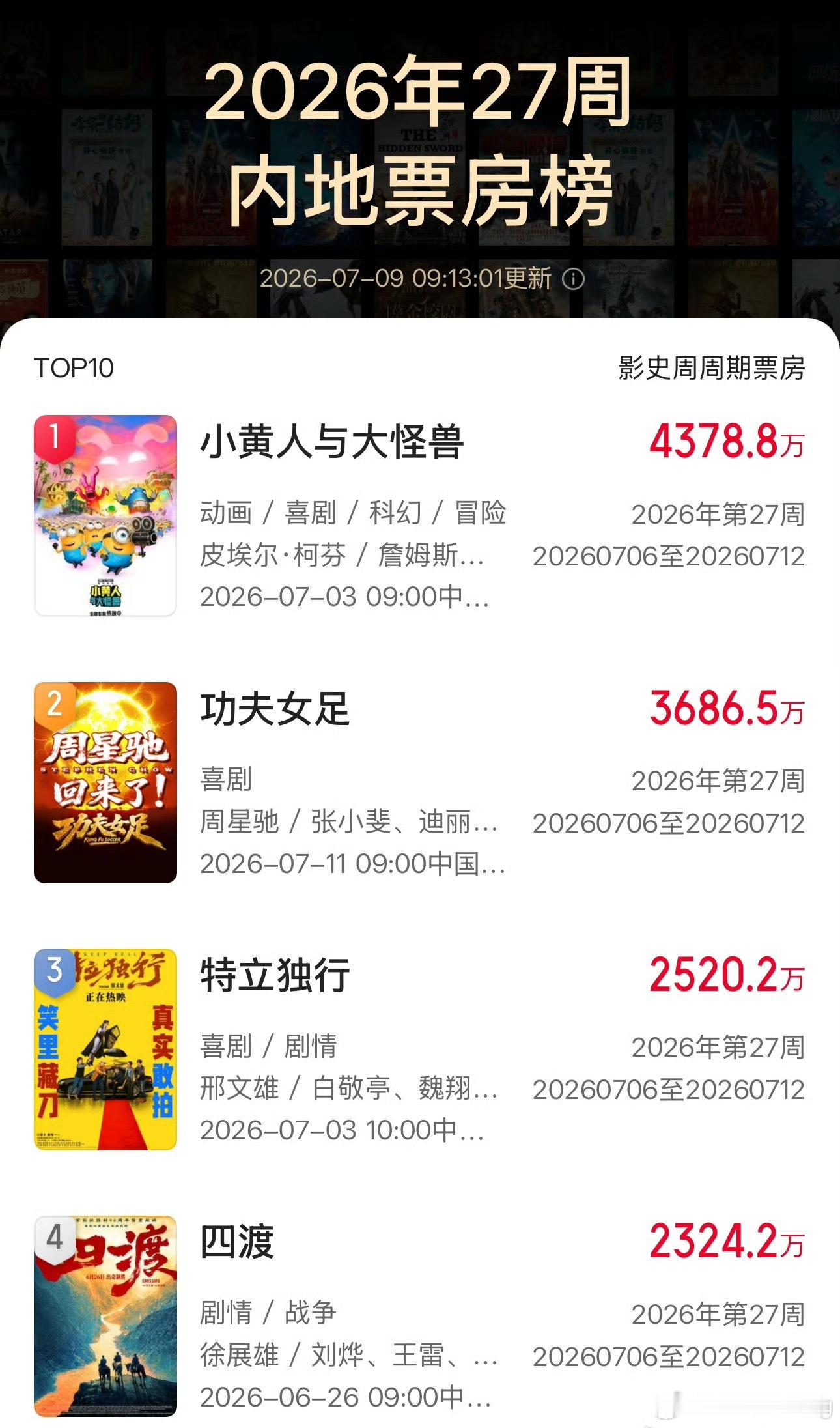 周星驰新片票房预测国民度高的流量花迪丽热巴再加周星驰的号召下预售票房快4000万