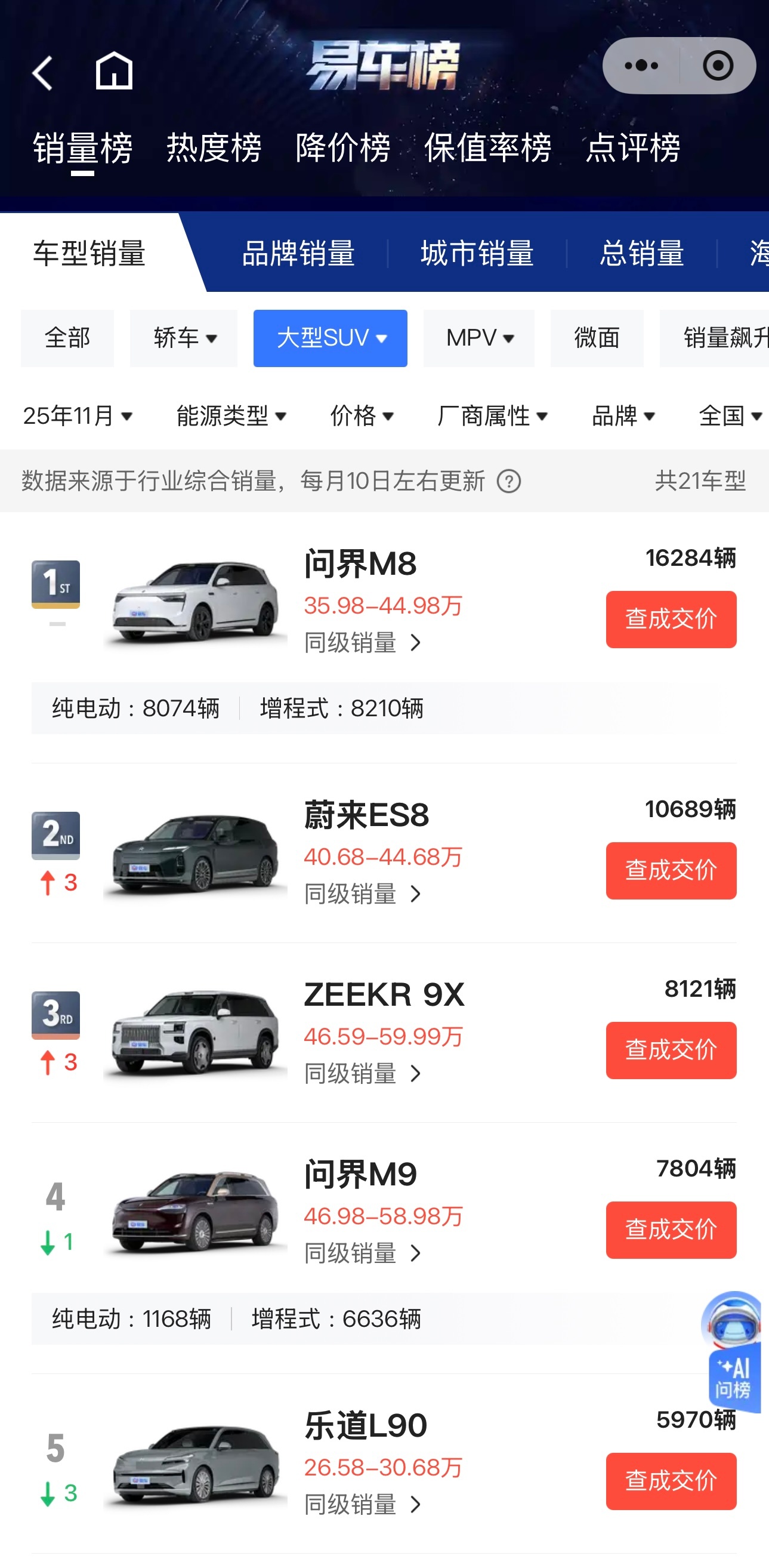 今天易车上线了最新销量（到2025年11月），这个估计是乘联会的数据。看了看目前