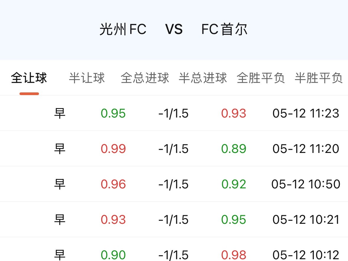 首尔客场对光州，一开就是1.25。光州又被摆到这么深的受让位置上，这赛季他们的定